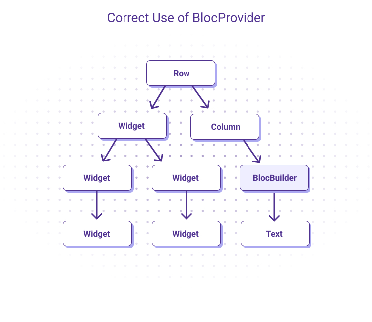 A Deeper Look At BLoC Pattern For Flutter ICS